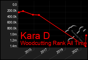 Total Graph of Kara D