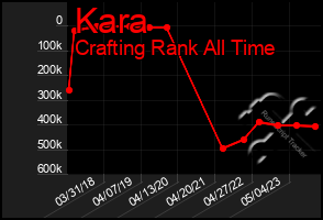 Total Graph of Kara