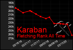 Total Graph of Karaban