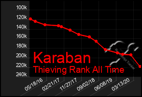 Total Graph of Karaban