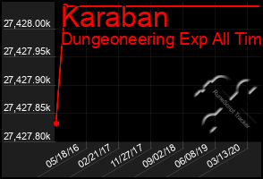 Total Graph of Karaban