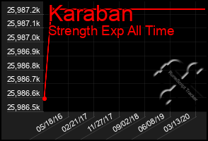 Total Graph of Karaban