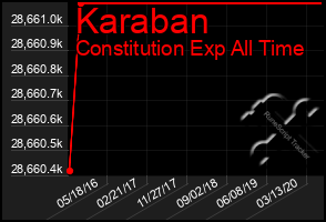 Total Graph of Karaban