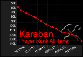 Total Graph of Karaban