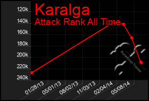 Total Graph of Karalga