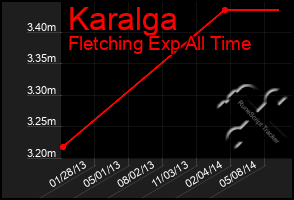 Total Graph of Karalga