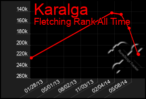 Total Graph of Karalga