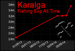 Total Graph of Karalga