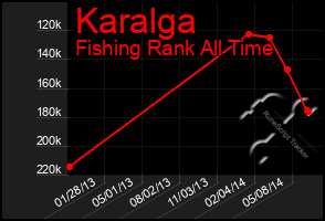 Total Graph of Karalga
