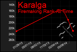 Total Graph of Karalga