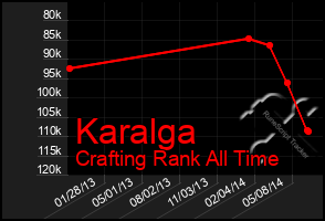 Total Graph of Karalga