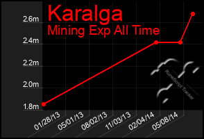 Total Graph of Karalga