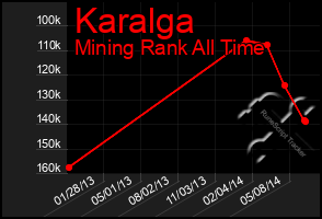 Total Graph of Karalga