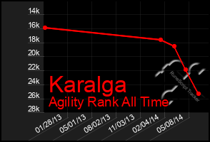 Total Graph of Karalga