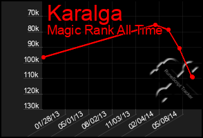 Total Graph of Karalga