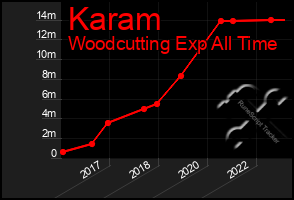 Total Graph of Karam