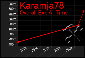 Total Graph of Karamja78