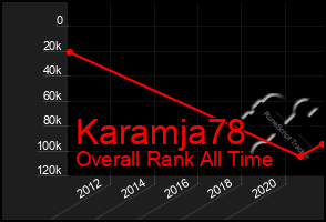 Total Graph of Karamja78