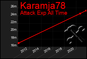 Total Graph of Karamja78