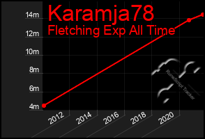 Total Graph of Karamja78