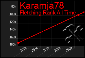 Total Graph of Karamja78