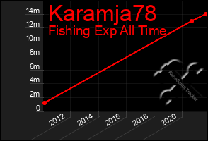 Total Graph of Karamja78