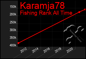 Total Graph of Karamja78