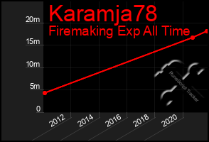 Total Graph of Karamja78