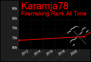 Total Graph of Karamja78