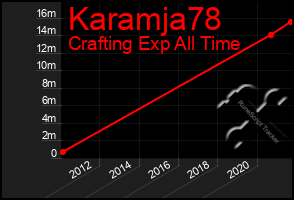 Total Graph of Karamja78