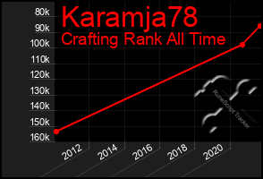 Total Graph of Karamja78