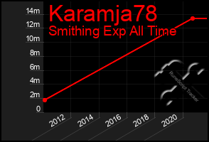 Total Graph of Karamja78