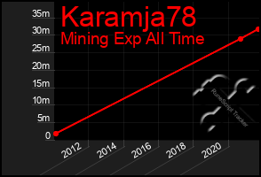 Total Graph of Karamja78