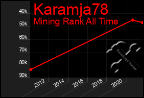 Total Graph of Karamja78