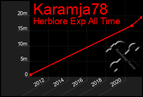 Total Graph of Karamja78