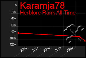 Total Graph of Karamja78