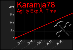 Total Graph of Karamja78