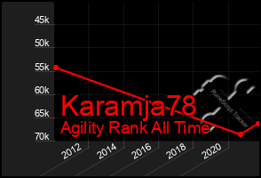 Total Graph of Karamja78