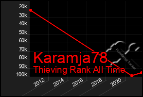 Total Graph of Karamja78