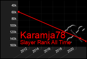 Total Graph of Karamja78