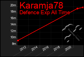 Total Graph of Karamja78