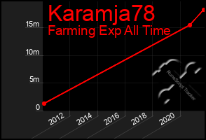 Total Graph of Karamja78