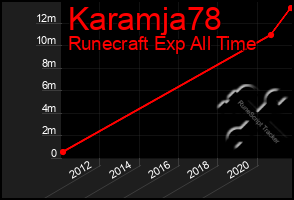 Total Graph of Karamja78