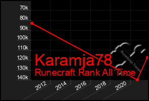 Total Graph of Karamja78