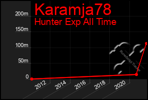 Total Graph of Karamja78