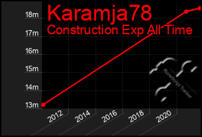 Total Graph of Karamja78