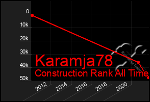 Total Graph of Karamja78