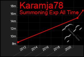 Total Graph of Karamja78