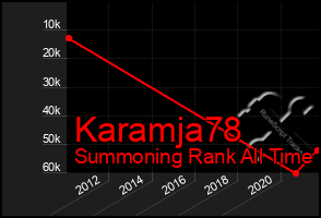 Total Graph of Karamja78