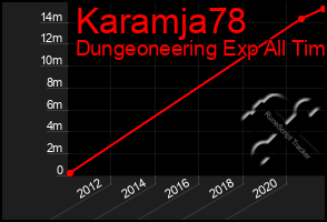 Total Graph of Karamja78